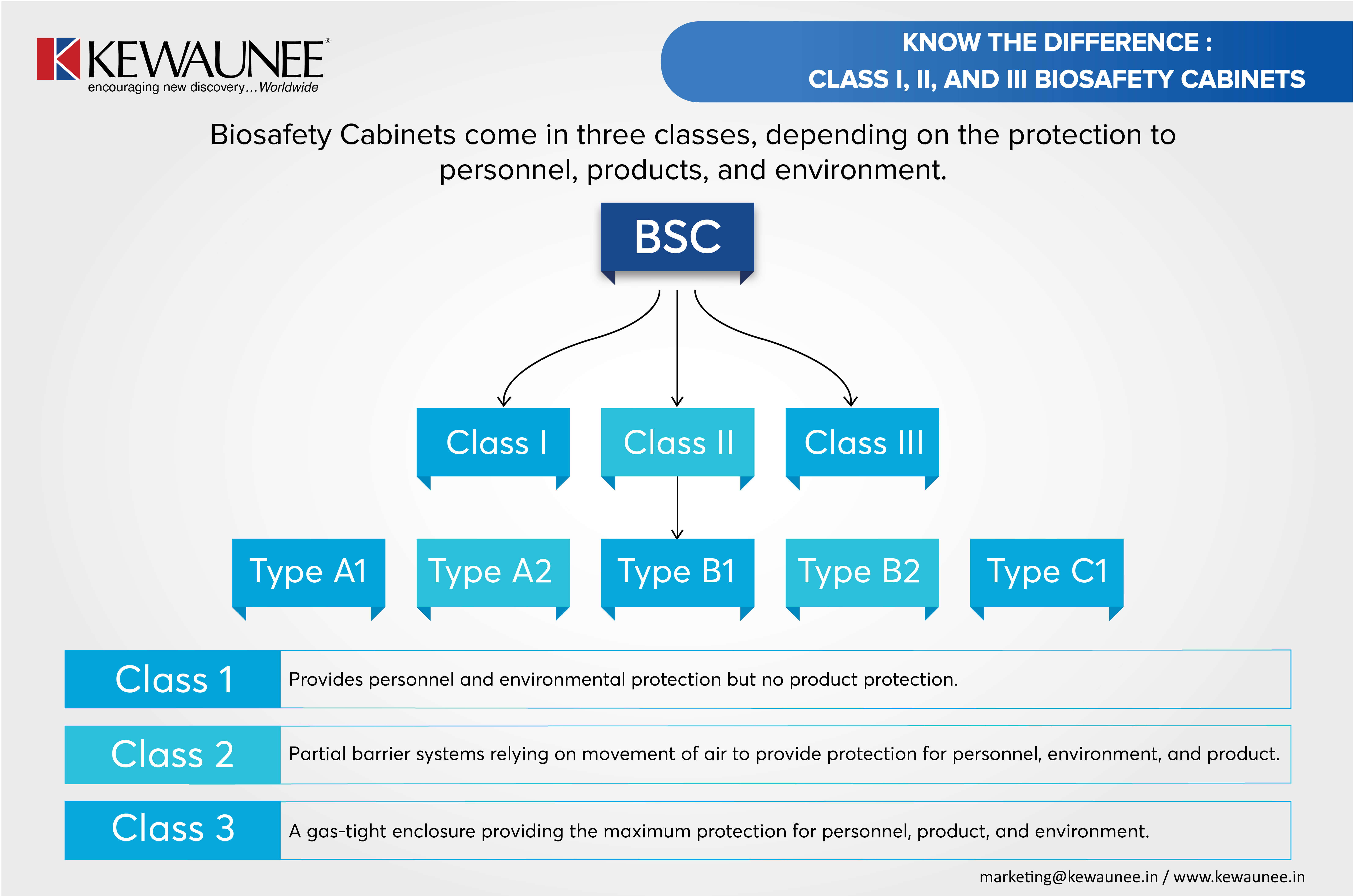 Know The Difference Class I Ii And Iii Biosafety Cabinets - Bank2home.com