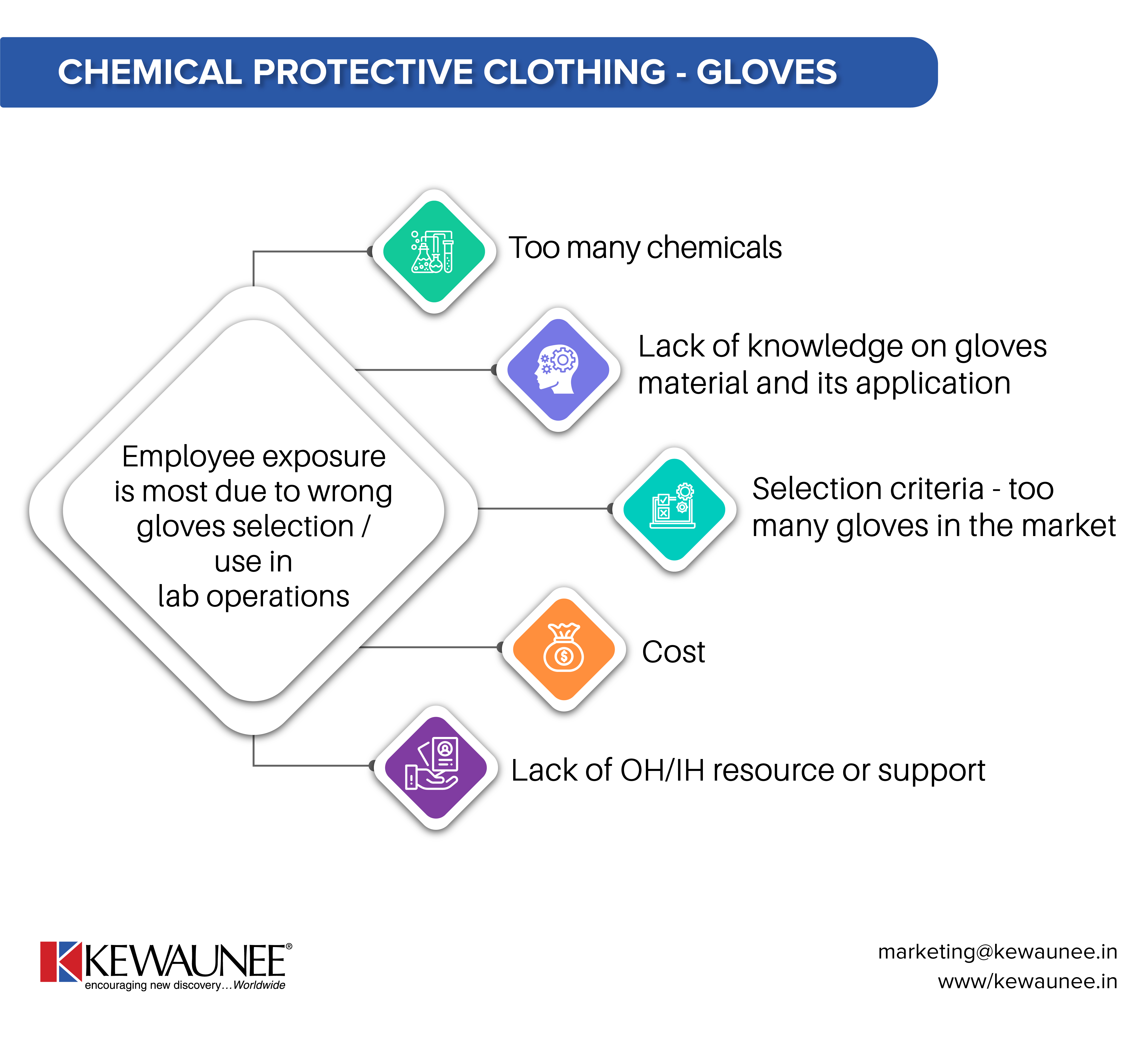 Chemical protective clothing : Risk of wrong gloves - Kewaunee  International Group