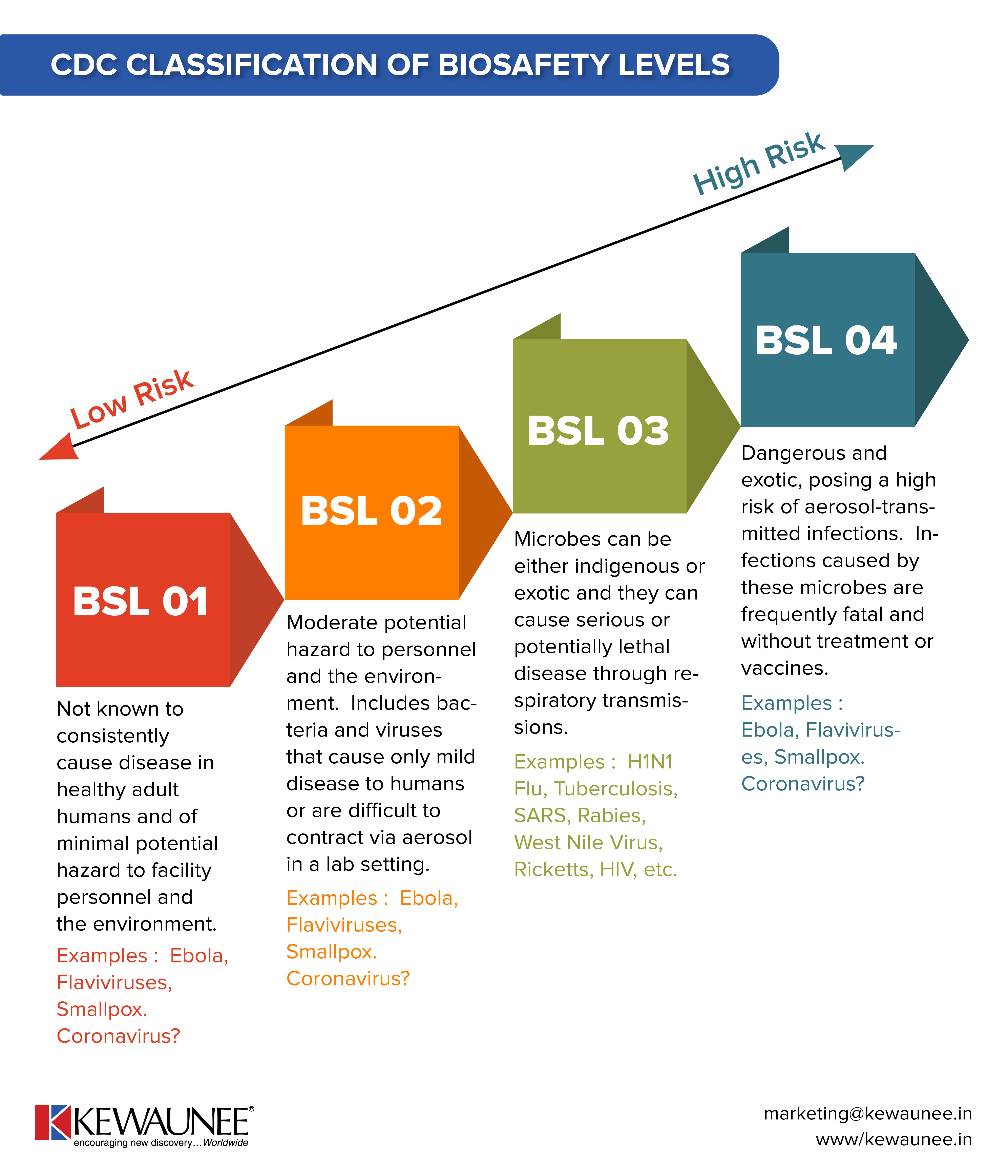 Biosafety Levels Infographic Lab Manager - Riset