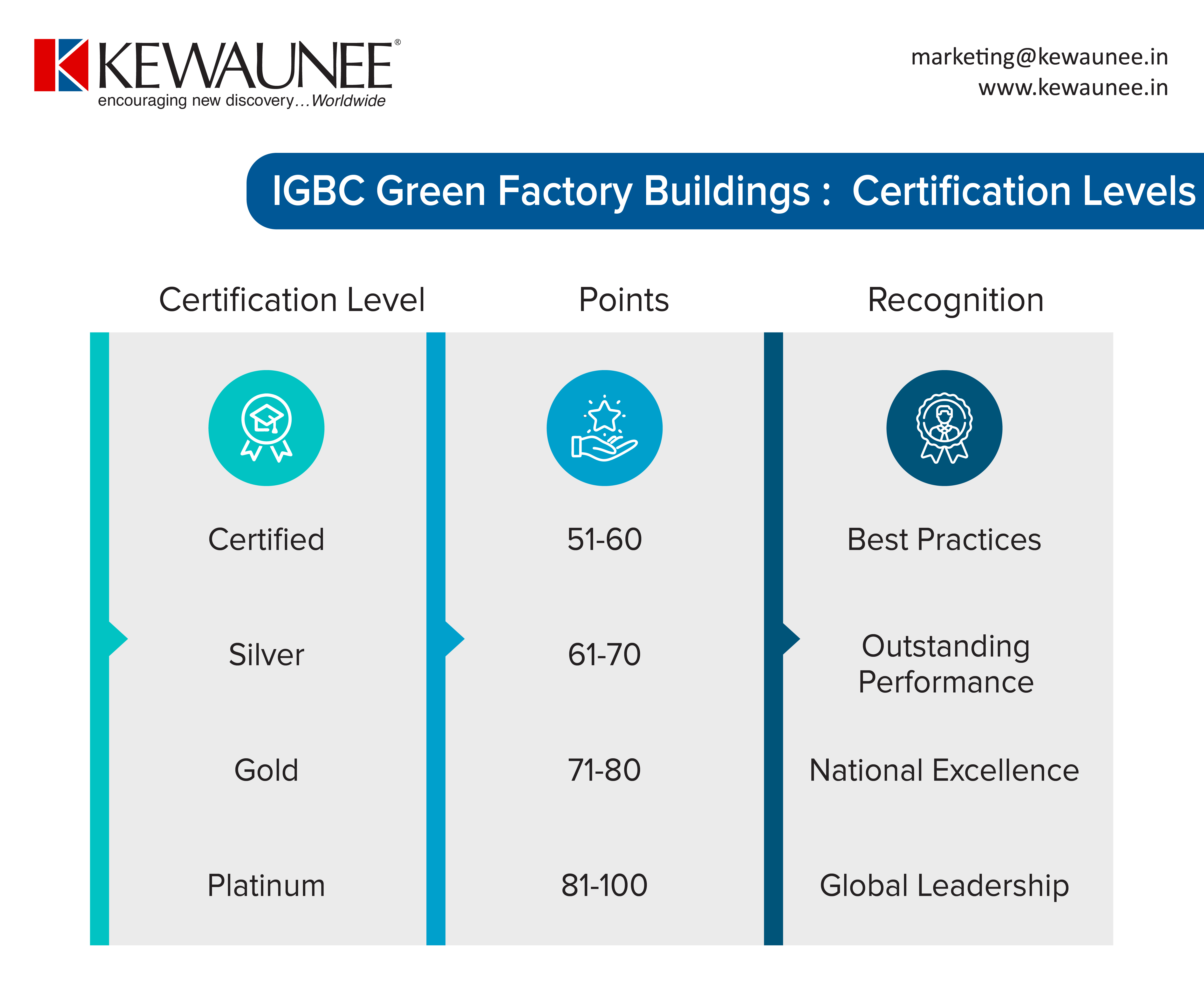 IGBC Certification Levels