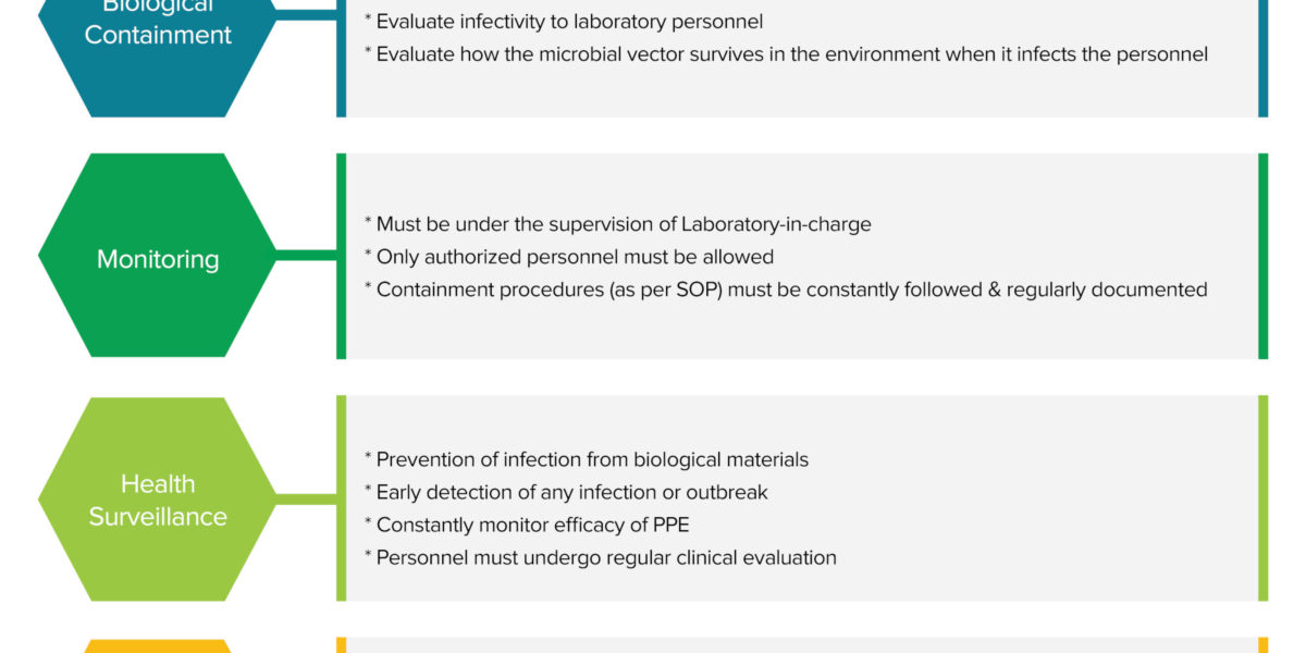 BSL labs - Criteria to design contamination proof lab