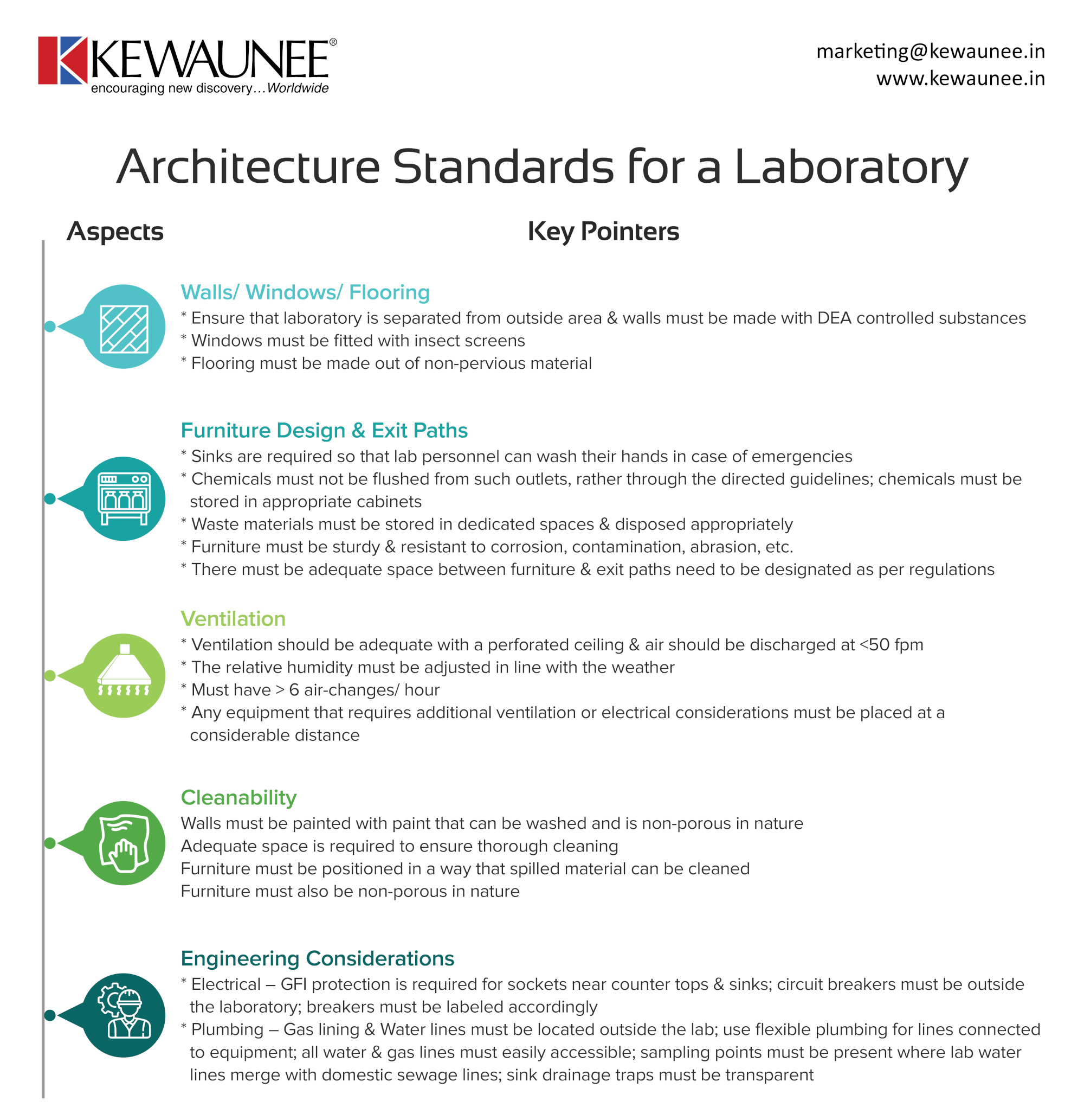 Laboratory Architecture Standards