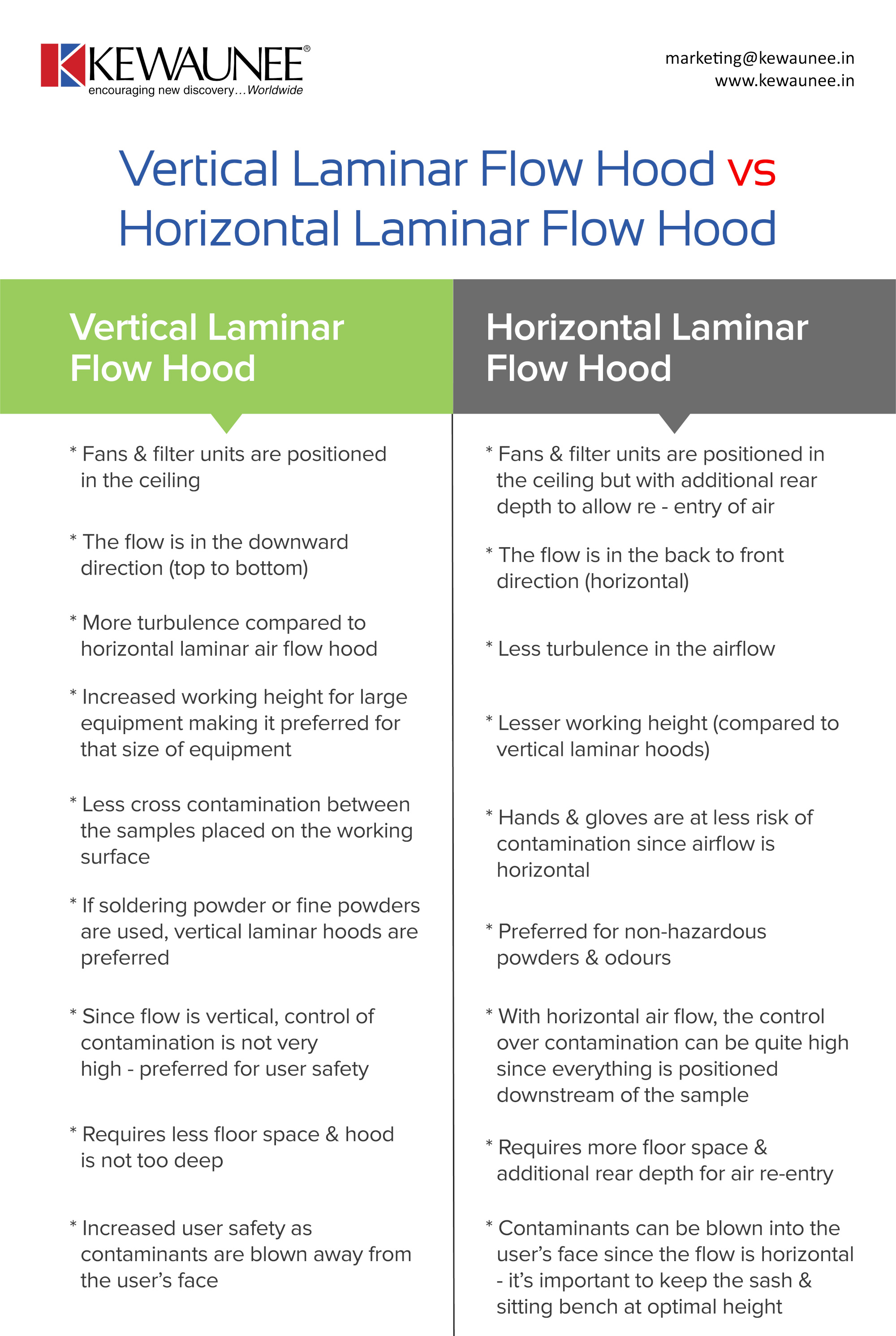 Vertical Laminar Flow Hood vs Horizontal Laminar Flow Hood