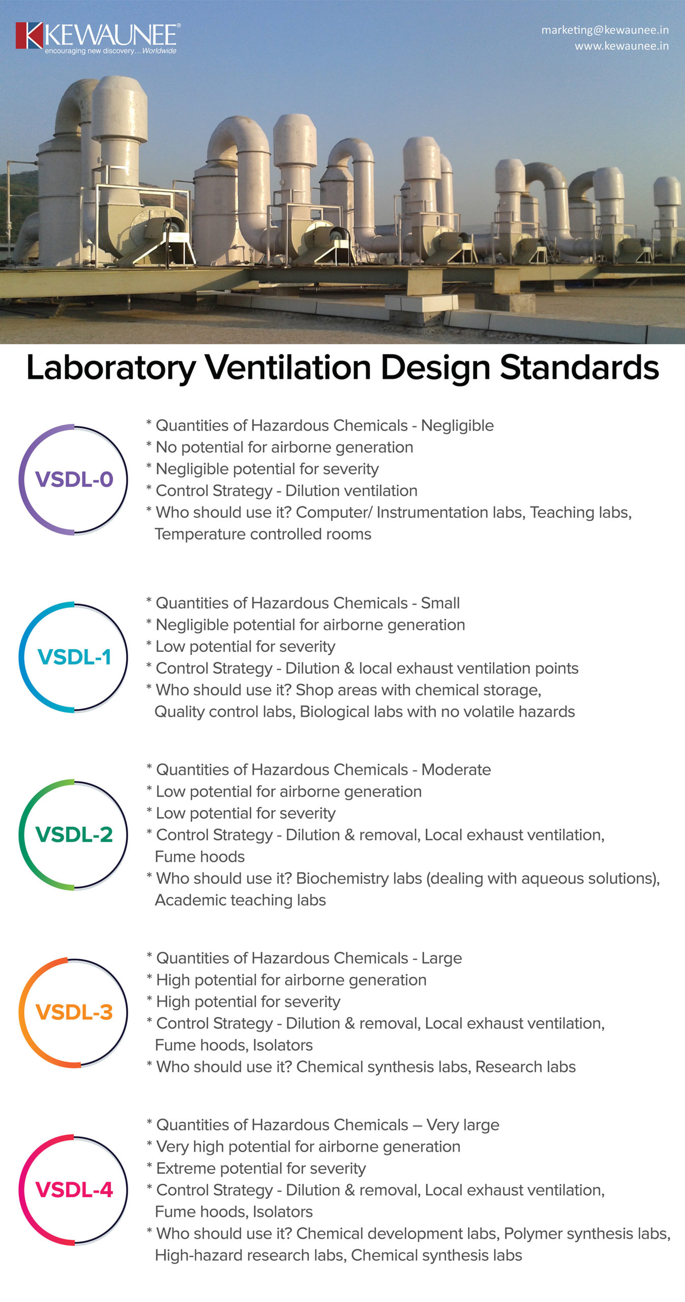 Lab ventilation design standards