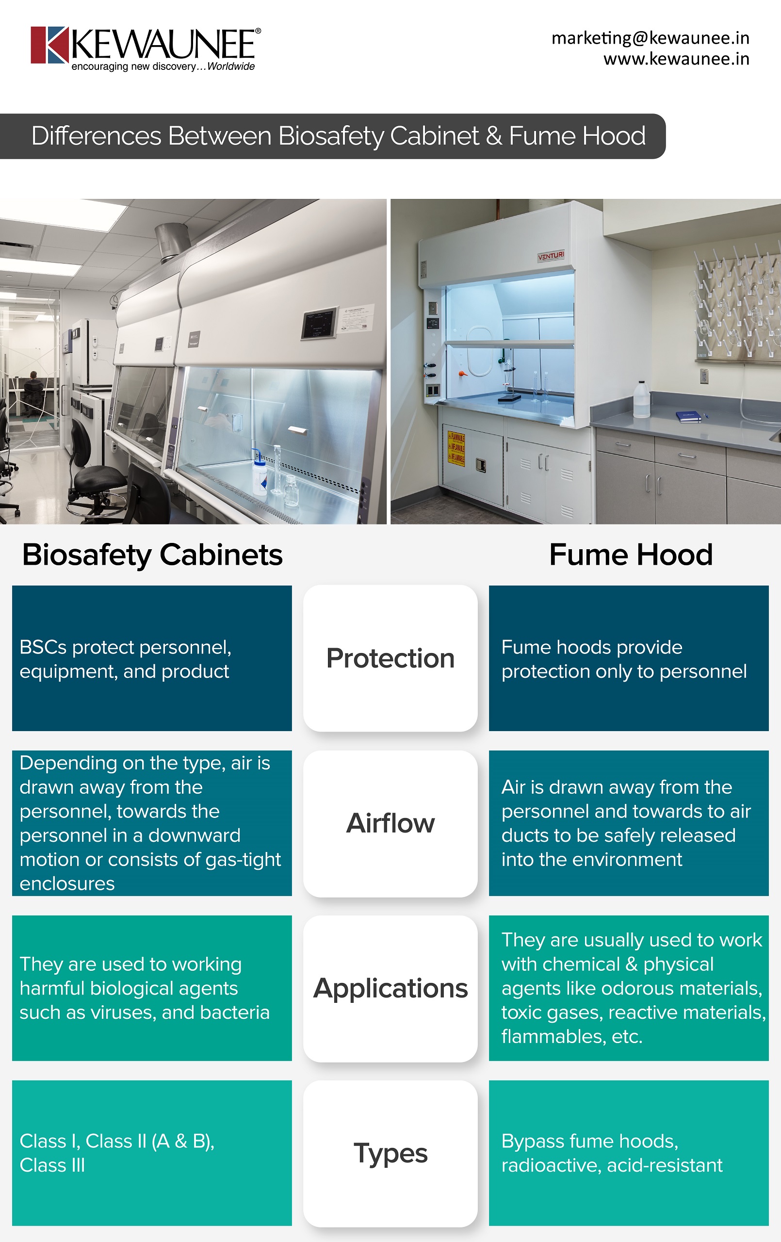 Fume Hood Or Biological Safety Cabinet? Air Science, 47% OFF