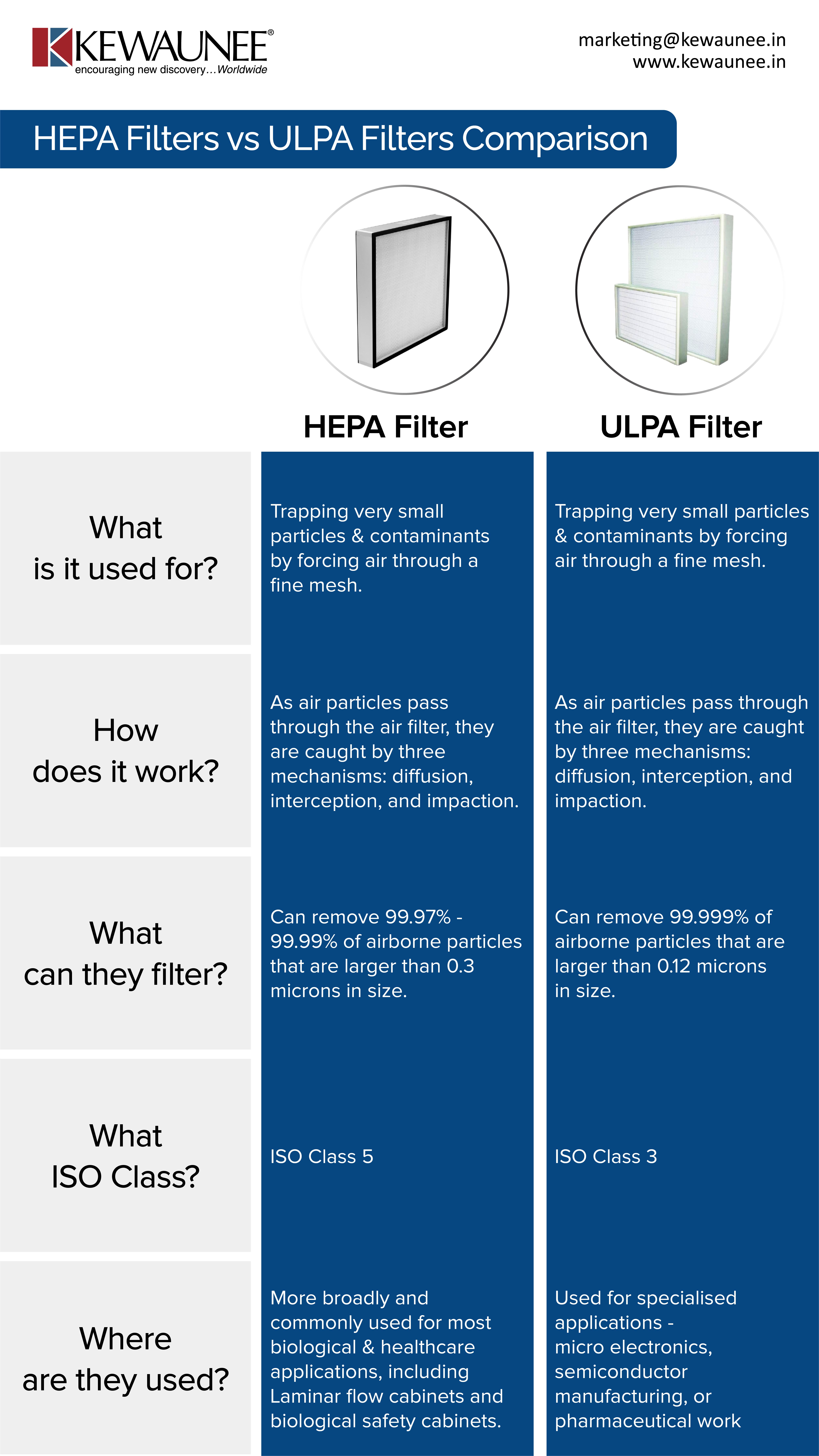 HEPA vs ULPA Filters