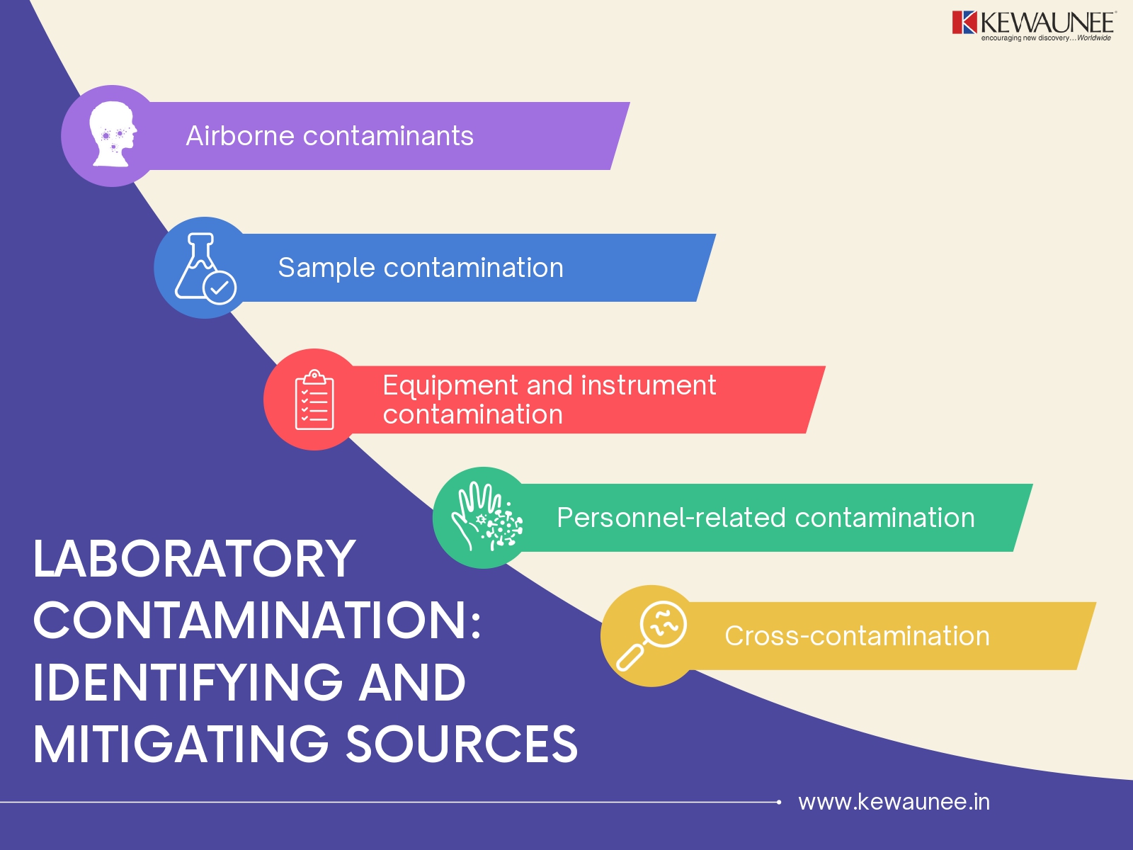 Laboratory Contamination: Identifying and Mitigating Sources - Kewaunee ...