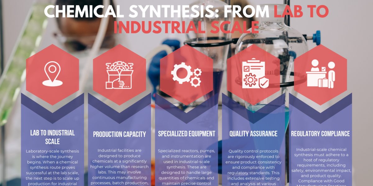 3-Chemical Synthesis From Lab to Industrial Scale